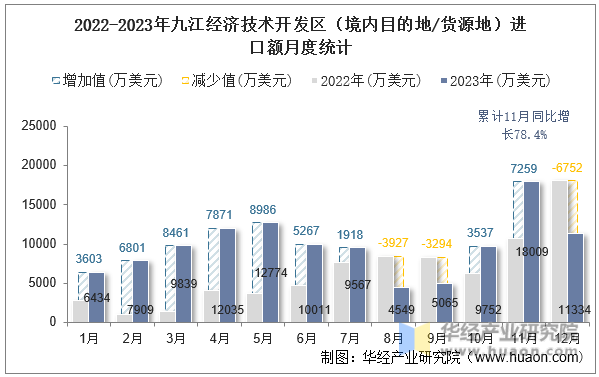 2022-2023年九江经济技术开发区（境内目的地/货源地）进口额月度统计