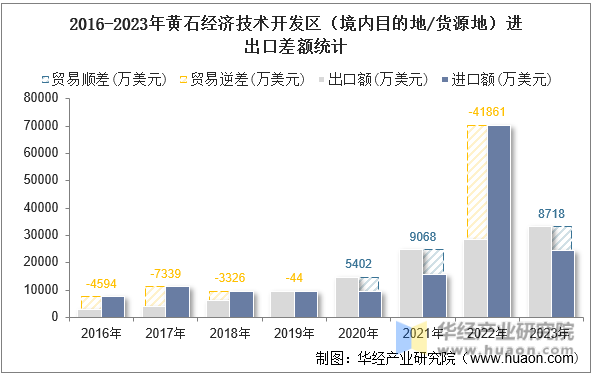 2016-2023年黄石经济技术开发区（境内目的地/货源地）进出口差额统计