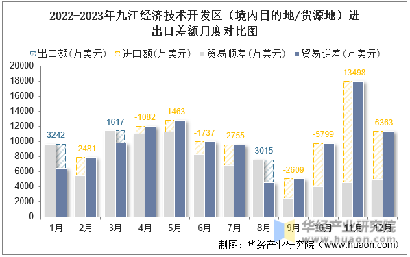 2022-2023年九江经济技术开发区（境内目的地/货源地）进出口差额月度对比图