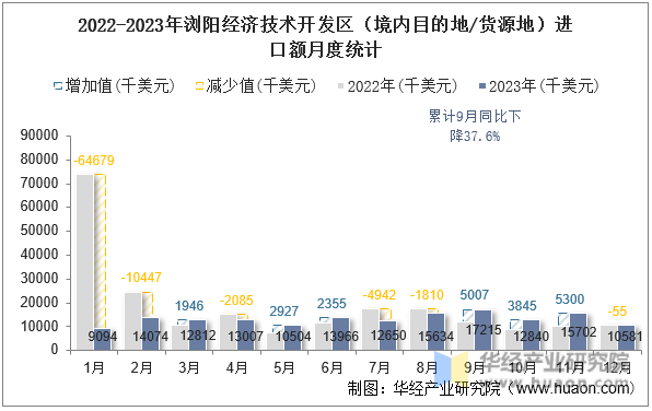 2022-2023年浏阳经济技术开发区（境内目的地/货源地）进口额月度统计