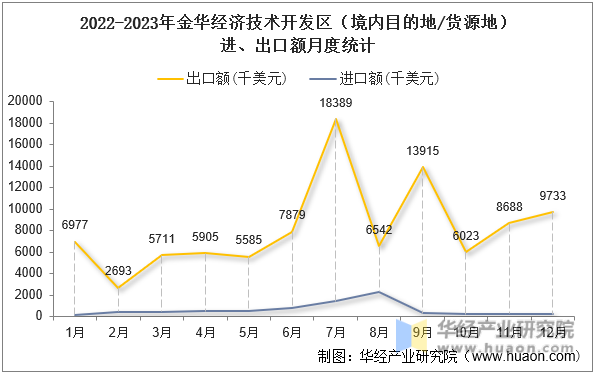 2022-2023年金华经济技术开发区（境内目的地/货源地）进、出口额月度统计