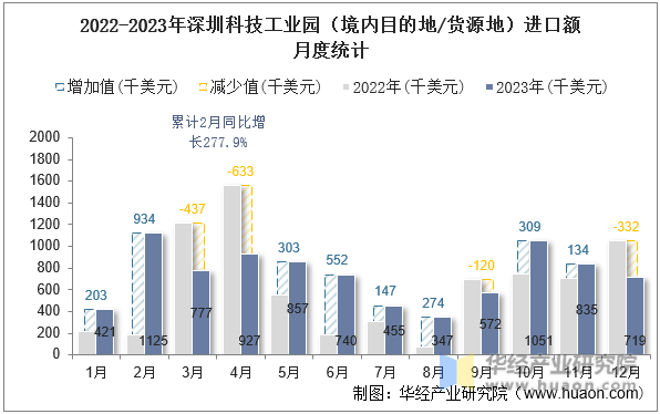 2022-2023年深圳科技工业园（境内目的地/货源地）进口额月度统计