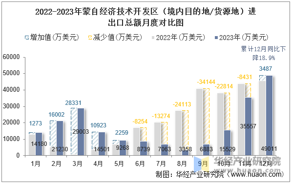 2022-2023年蒙自经济技术开发区（境内目的地/货源地）进出口总额月度对比图