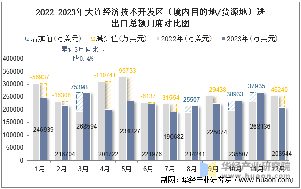 2022-2023年大连经济技术开发区（境内目的地/货源地）进出口总额月度对比图