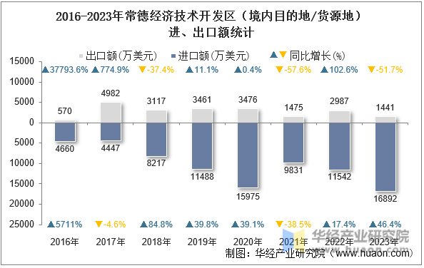 2016-2023年常德经济技术开发区（境内目的地/货源地）进、出口额统计