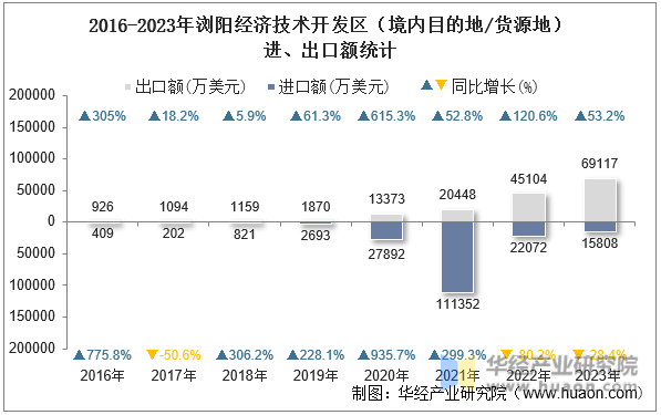 2016-2023年浏阳经济技术开发区（境内目的地/货源地）进、出口额统计