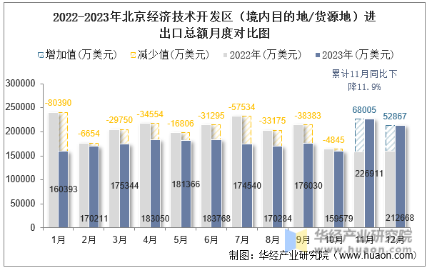 2022-2023年北京经济技术开发区（境内目的地/货源地）进出口总额月度对比图