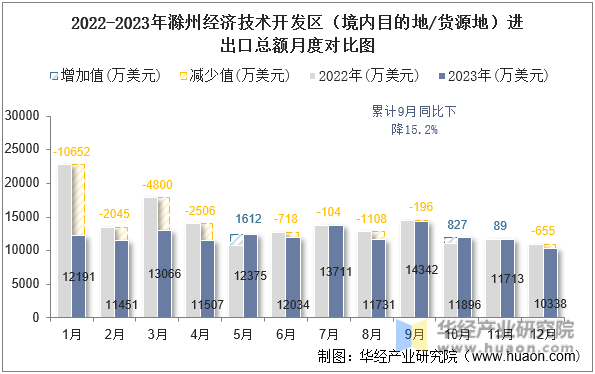 2022-2023年滁州经济技术开发区（境内目的地/货源地）进出口总额月度对比图