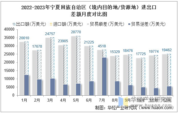 2022-2023年宁夏回族自治区（境内目的地/货源地）进出口差额月度对比图