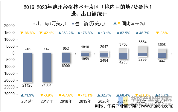 2016-2023年池州经济技术开发区（境内目的地/货源地）进、出口额统计