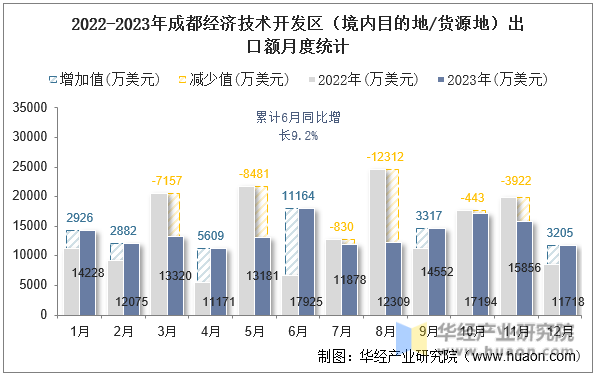 2022-2023年成都经济技术开发区（境内目的地/货源地）出口额月度统计