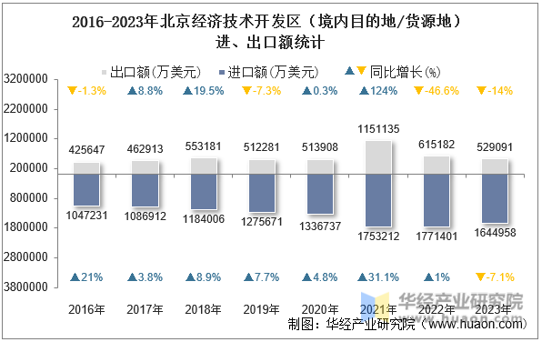 2016-2023年北京经济技术开发区（境内目的地/货源地）进、出口额统计