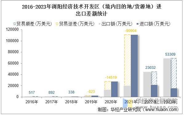 2016-2023年浏阳经济技术开发区（境内目的地/货源地）进出口差额统计