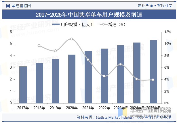 2017-2025年中国共享单车用户规模及增速