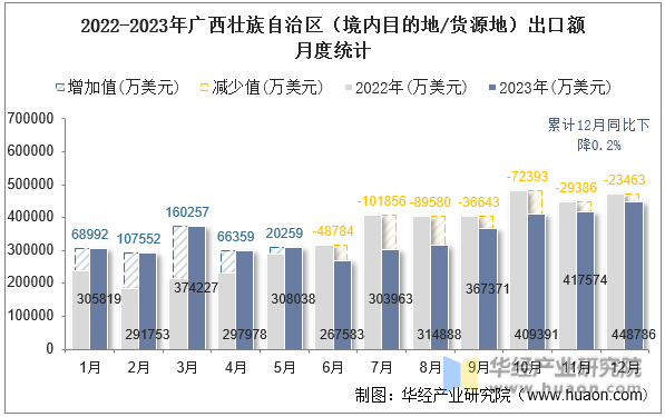 2022-2023年广西壮族自治区（境内目的地/货源地）出口额月度统计