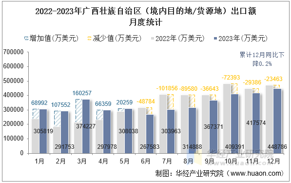 2022-2023年广西壮族自治区（境内目的地/货源地）出口额月度统计