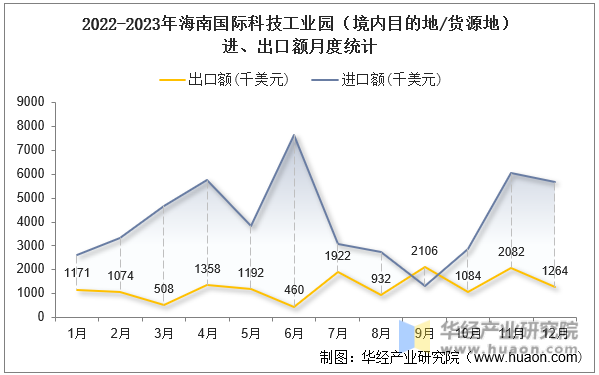 2022-2023年海南国际科技工业园（境内目的地/货源地）进、出口额月度统计