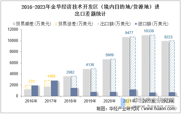 2016-2023年金华经济技术开发区（境内目的地/货源地）进出口差额统计