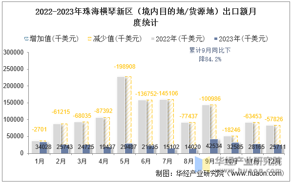 2022-2023年珠海横琴新区（境内目的地/货源地）出口额月度统计