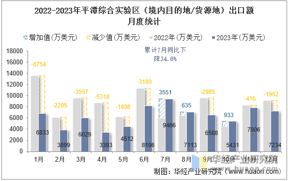 2022-2023年平潭综合实验区（境内目的地/货源地）出口额月度统计