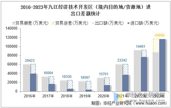 2016-2023年九江经济技术开发区（境内目的地/货源地）进出口差额统计