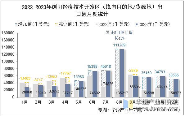 2022-2023年浏阳经济技术开发区（境内目的地/货源地）出口额月度统计