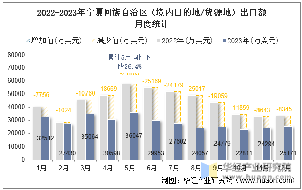 2022-2023年宁夏回族自治区（境内目的地/货源地）出口额月度统计