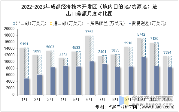 2022-2023年成都经济技术开发区（境内目的地/货源地）进出口差额月度对比图