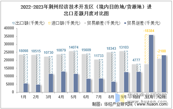 2022-2023年荆州经济技术开发区（境内目的地/货源地）进出口差额月度对比图