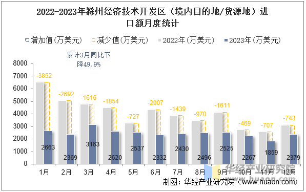 2022-2023年滁州经济技术开发区（境内目的地/货源地）进口额月度统计