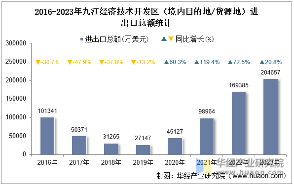 2016-2023年九江经济技术开发区（境内目的地/货源地）进出口总额统计