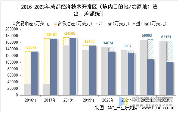 2016-2023年成都经济技术开发区（境内目的地/货源地）进出口差额统计