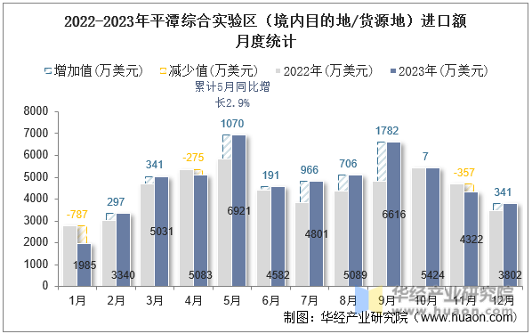 2022-2023年平潭综合实验区（境内目的地/货源地）进口额月度统计