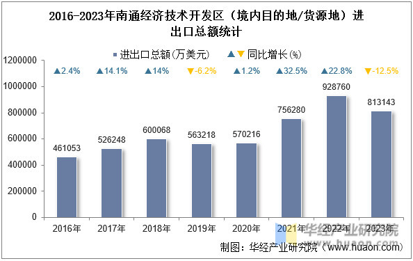 2016-2023年南通经济技术开发区（境内目的地/货源地）进出口总额统计