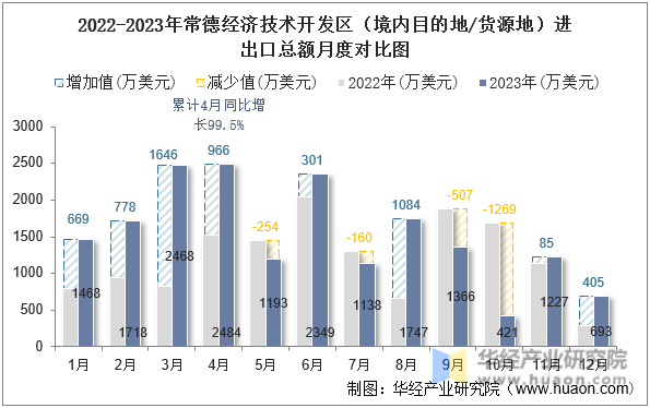 2022-2023年常德经济技术开发区（境内目的地/货源地）进出口总额月度对比图