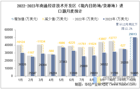 2022-2023年南通经济技术开发区（境内目的地/货源地）进口额月度统计