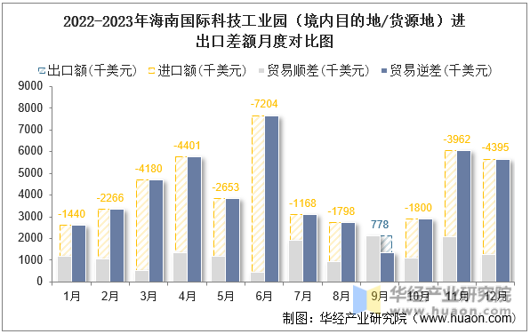 2022-2023年海南国际科技工业园（境内目的地/货源地）进出口差额月度对比图