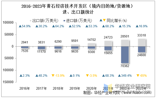 2016-2023年黄石经济技术开发区（境内目的地/货源地）进、出口额统计