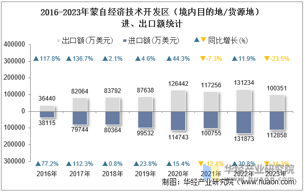 2016-2023年蒙自经济技术开发区（境内目的地/货源地）进、出口额统计