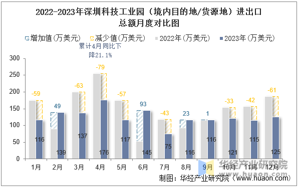 2022-2023年深圳科技工业园（境内目的地/货源地）进出口总额月度对比图