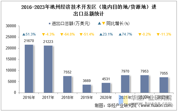 2016-2023年池州经济技术开发区（境内目的地/货源地）进出口总额统计