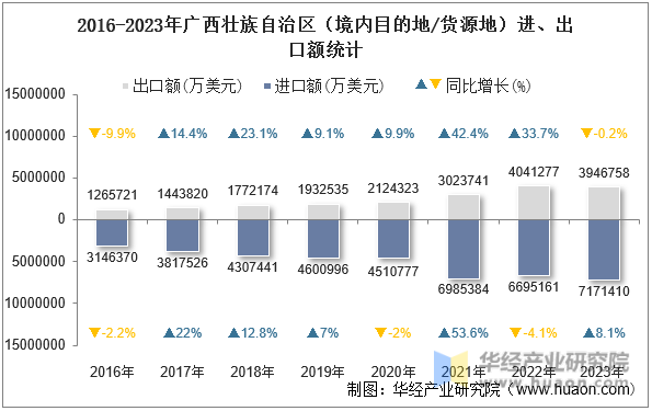 2016-2023年广西壮族自治区（境内目的地/货源地）进、出口额统计