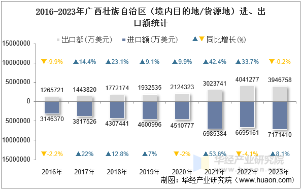 2016-2023年广西壮族自治区（境内目的地/货源地）进、出口额统计