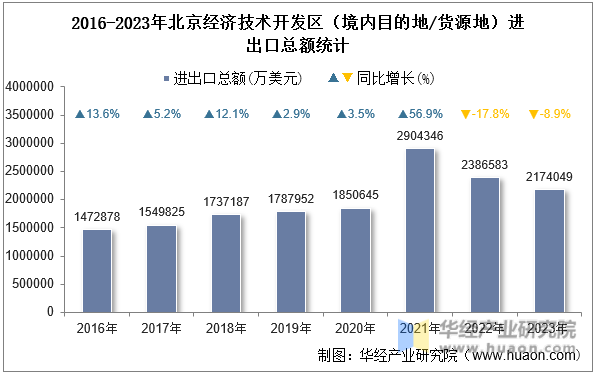 2016-2023年北京经济技术开发区（境内目的地/货源地）进出口总额统计