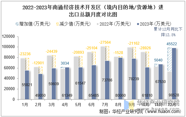 2022-2023年南通经济技术开发区（境内目的地/货源地）进出口总额月度对比图