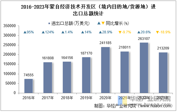 2016-2023年蒙自经济技术开发区（境内目的地/货源地）进出口总额统计