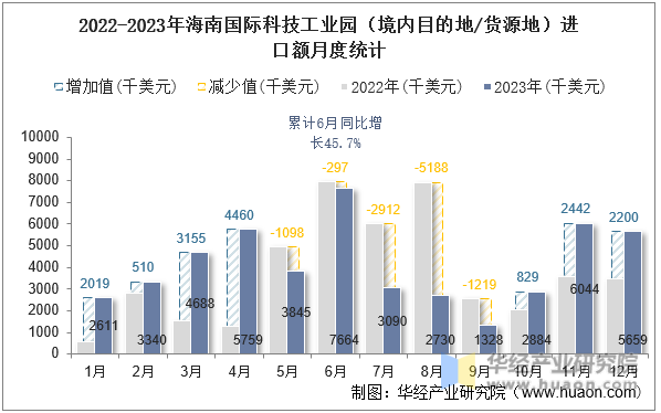 2022-2023年海南国际科技工业园（境内目的地/货源地）进口额月度统计