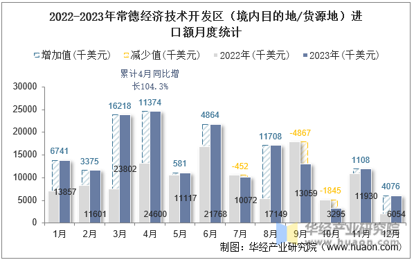 2022-2023年常德经济技术开发区（境内目的地/货源地）进口额月度统计