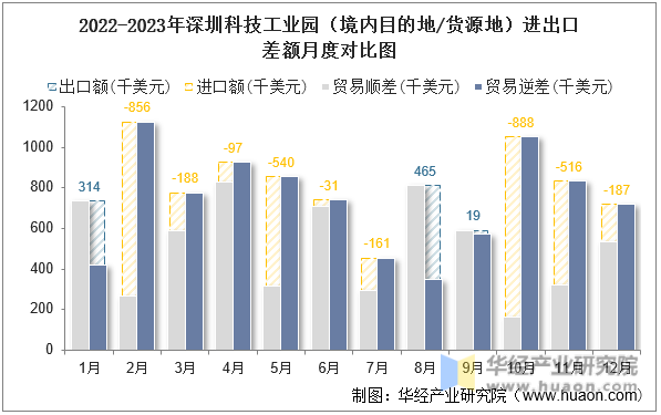 2022-2023年深圳科技工业园（境内目的地/货源地）进出口差额月度对比图