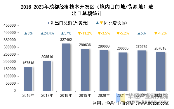 2016-2023年成都经济技术开发区（境内目的地/货源地）进出口总额统计